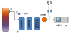 JD-CEMS煙氣在線監(jiān)測系統(tǒng)研究開發(fā)有何意義？